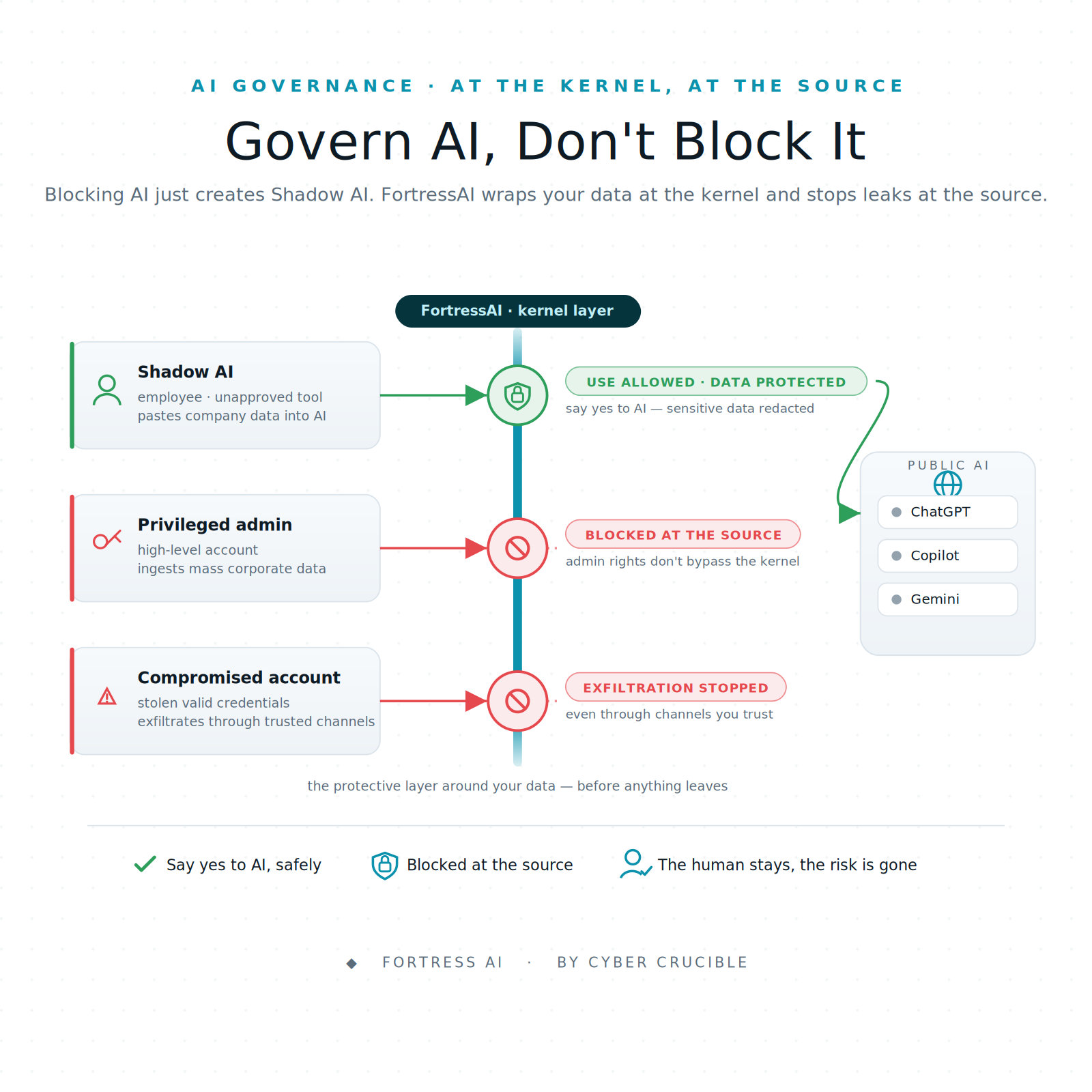 Govern AI at the kernel
