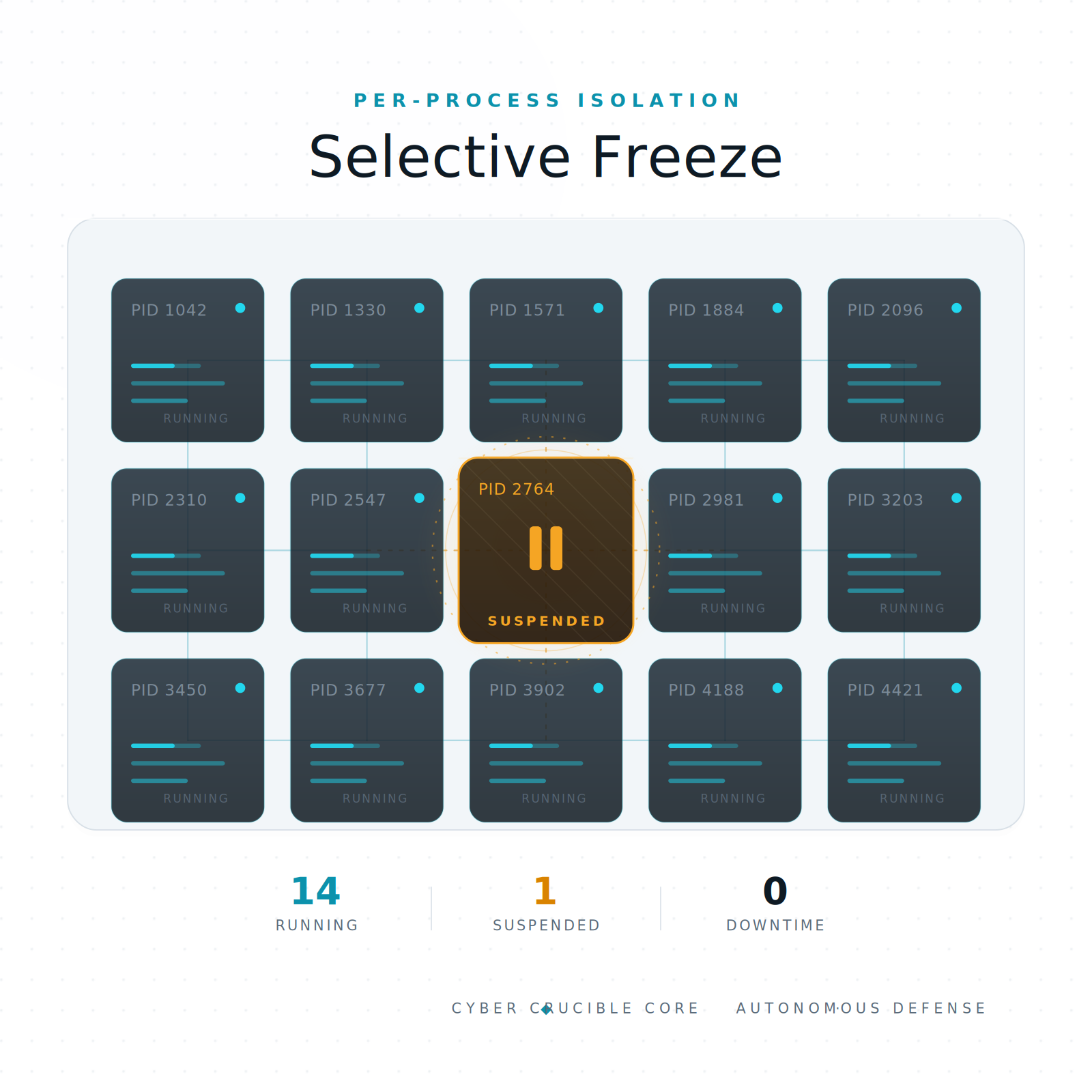 Selective freeze
